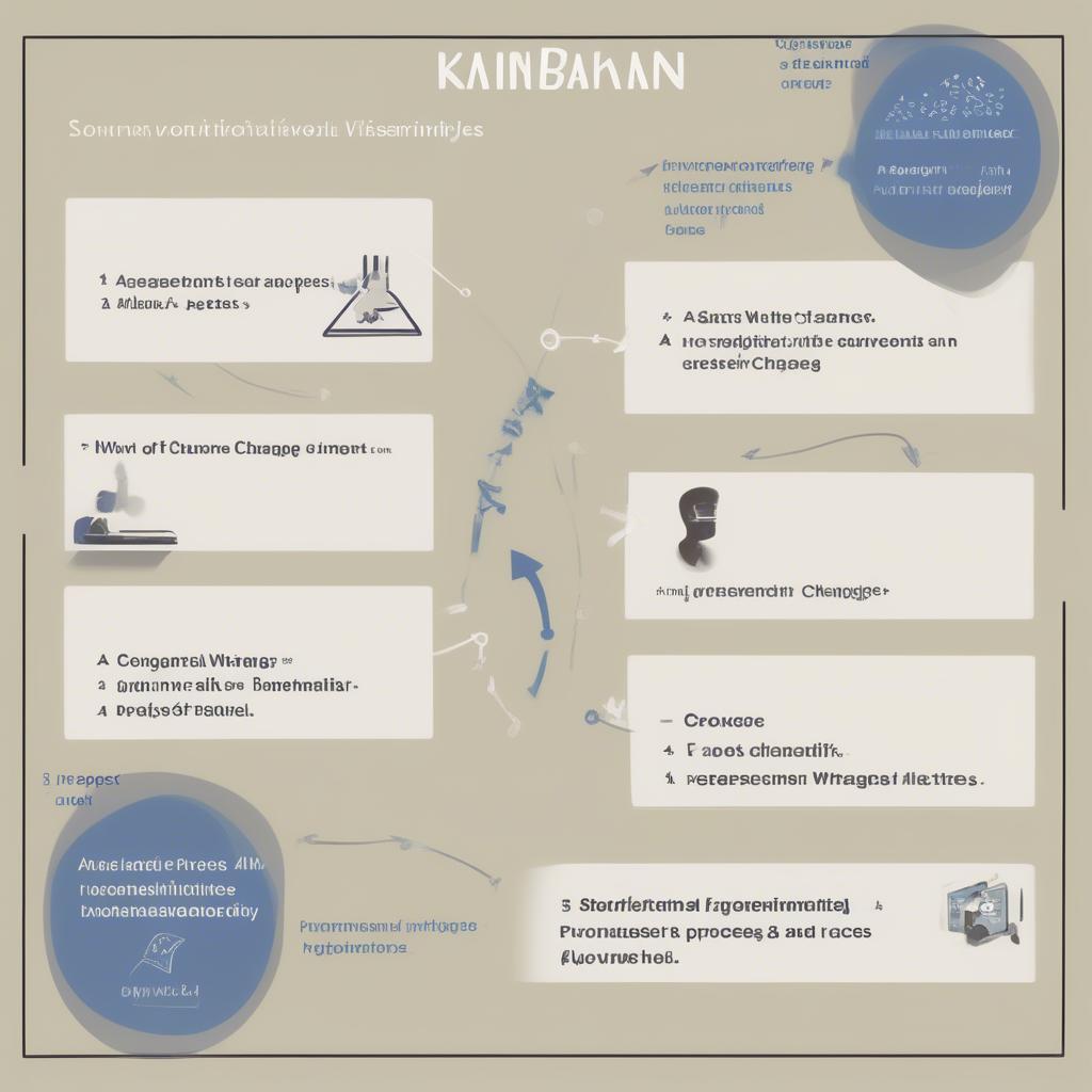 Hình ảnh minh họa 4 nguyên lý Kanban